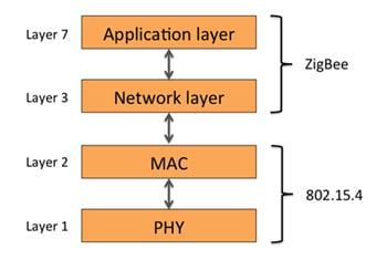 OSI 7-layer network communications model